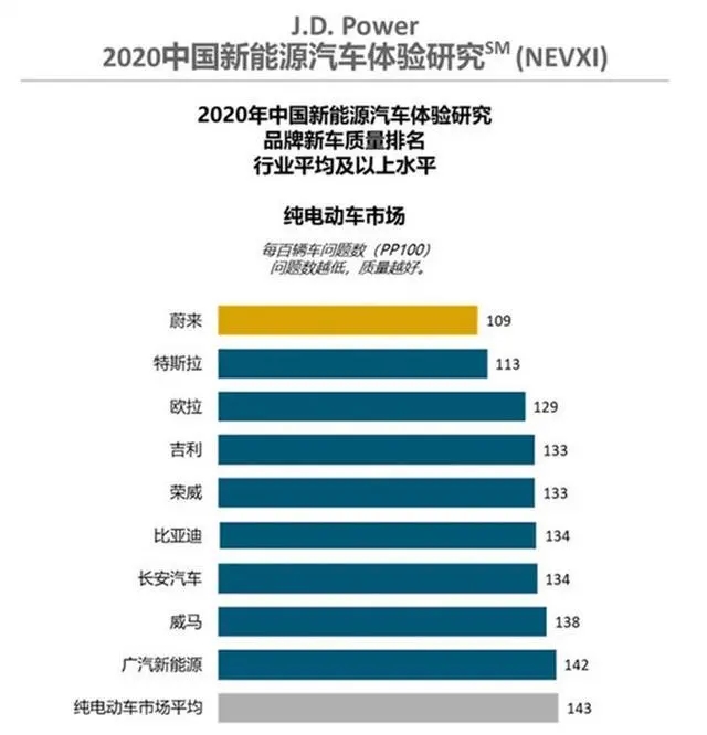 美國機構發(fā)布：質(zhì)量排行，蔚來(lái)在超越特斯拉成第一