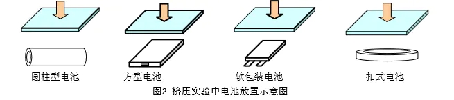 電池擠壓試驗機的試驗用途和方法有哪些呢？