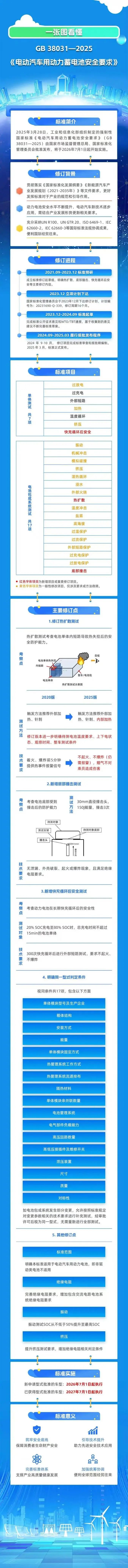 新國標要求動(dòng)力電池不起火不爆炸，工信部官方解讀來(lái)了